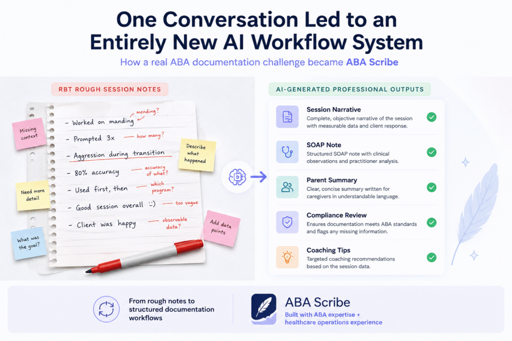 Split-screen infographic showing rough ABA session notes transforming into structured AI-generated outputs including Session Narrative, SOAP Note, Parent Summary, Compliance Review, and Coaching Tips. Illustration highlights how ABA Scribe converts rough documentation into professional workflows using ABA expertise and healthcare operations experience.