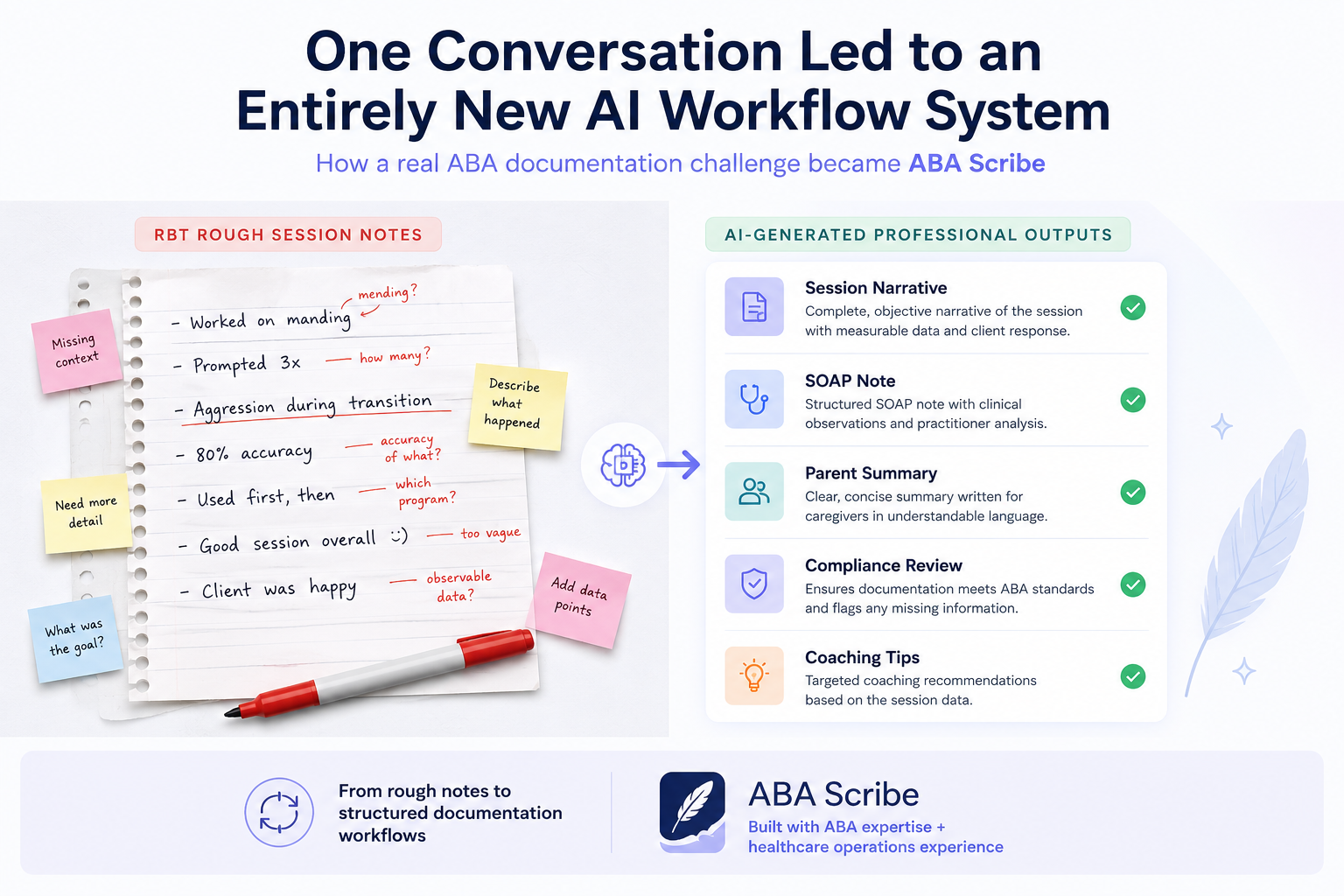Split-screen infographic showing rough ABA session notes transforming into structured AI-generated outputs including Session Narrative, SOAP Note, Parent Summary, Compliance Review, and Coaching Tips. Illustration highlights how ABA Scribe converts rough documentation into professional workflows using ABA expertise and healthcare operations experience.
